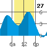 Tide chart for San Pablo Bay, Wingo, Sonoma Creek, California on 2024/01/27