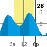 Tide chart for San Pablo Bay, Wingo, Sonoma Creek, California on 2024/01/28