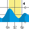 Tide chart for San Pablo Bay, Wingo, Sonoma Creek, California on 2024/01/4