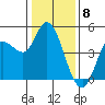 Tide chart for San Pablo Bay, Wingo, Sonoma Creek, California on 2024/01/8