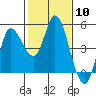 Tide chart for San Pablo Bay, Wingo, Sonoma Creek, California on 2024/02/10
