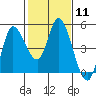Tide chart for San Pablo Bay, Wingo, Sonoma Creek, California on 2024/02/11