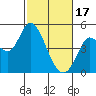 Tide chart for San Pablo Bay, Wingo, Sonoma Creek, California on 2024/02/17