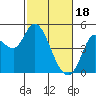 Tide chart for San Pablo Bay, Wingo, Sonoma Creek, California on 2024/02/18