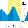 Tide chart for San Pablo Bay, Wingo, Sonoma Creek, California on 2024/02/21