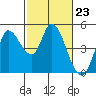 Tide chart for San Pablo Bay, Wingo, Sonoma Creek, California on 2024/02/23
