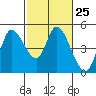 Tide chart for San Pablo Bay, Wingo, Sonoma Creek, California on 2024/02/25