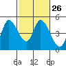 Tide chart for San Pablo Bay, Wingo, Sonoma Creek, California on 2024/02/26
