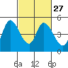 Tide chart for San Pablo Bay, Wingo, Sonoma Creek, California on 2024/02/27