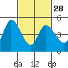 Tide chart for San Pablo Bay, Wingo, Sonoma Creek, California on 2024/02/28