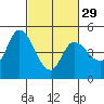 Tide chart for San Pablo Bay, Wingo, Sonoma Creek, California on 2024/02/29