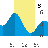 Tide chart for San Pablo Bay, Wingo, Sonoma Creek, California on 2024/02/3