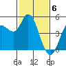 Tide chart for San Pablo Bay, Wingo, Sonoma Creek, California on 2024/02/6
