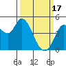 Tide chart for San Pablo Bay, Wingo, Sonoma Creek, California on 2024/03/17
