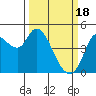 Tide chart for San Pablo Bay, Wingo, Sonoma Creek, California on 2024/03/18