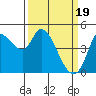 Tide chart for San Pablo Bay, Wingo, Sonoma Creek, California on 2024/03/19