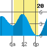 Tide chart for San Pablo Bay, Wingo, Sonoma Creek, California on 2024/03/20