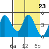 Tide chart for San Pablo Bay, Wingo, Sonoma Creek, California on 2024/03/23