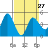 Tide chart for San Pablo Bay, Wingo, Sonoma Creek, California on 2024/03/27