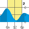 Tide chart for San Pablo Bay, Wingo, Sonoma Creek, California on 2024/03/2