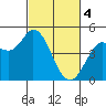 Tide chart for San Pablo Bay, Wingo, Sonoma Creek, California on 2024/03/4