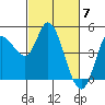 Tide chart for San Pablo Bay, Wingo, Sonoma Creek, California on 2024/03/7