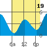 Tide chart for San Pablo Bay, Wingo, Sonoma Creek, California on 2024/05/19