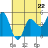 Tide chart for San Pablo Bay, Wingo, Sonoma Creek, California on 2024/05/22