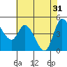 Tide chart for San Pablo Bay, Wingo, Sonoma Creek, California on 2024/05/31