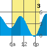Tide chart for San Pablo Bay, Wingo, Sonoma Creek, California on 2024/05/3