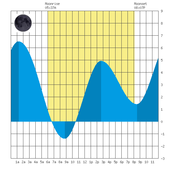 Tide Chart for 2024/05/7