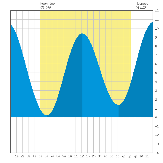 Tide Chart for 2021/07/10