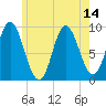 Tide chart for Winter Harbor, Maine on 2021/07/14