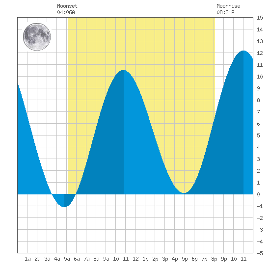 Tide Chart for 2021/07/23