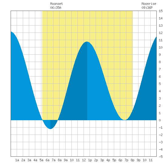 Tide Chart for 2021/07/25