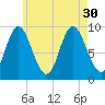 Tide chart for Winter Harbor, Maine on 2021/07/30