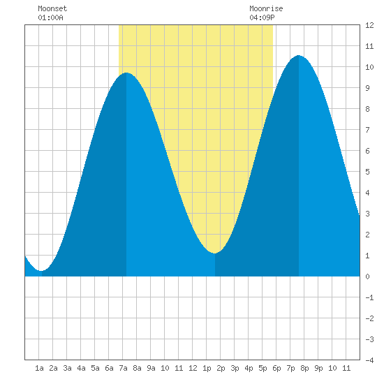 Tide Chart for 2021/10/15