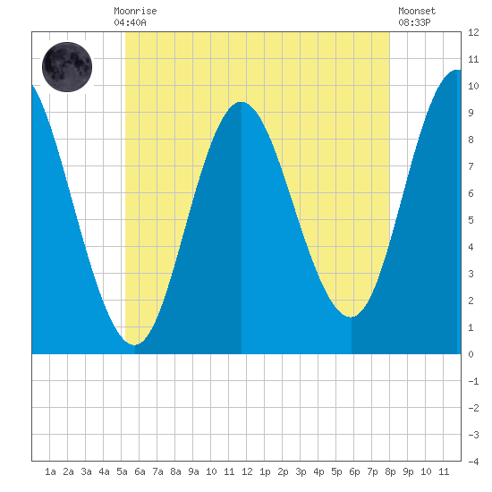 Tide Chart for 2022/07/28