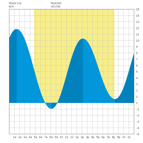 Tide Chart for 2023/06/7