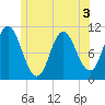 Tide chart for Winterport, Penobscot River, Maine on 2022/06/3