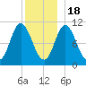 Tide chart for Winterport, Penobscot River, Maine on 2022/12/18