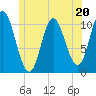 Tide chart for Winterport, Maine on 2023/06/20