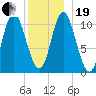 Tide chart for Winterport, Penobscot River, Maine on 2023/12/19