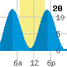 Tide chart for Winterport, Penobscot River, Maine on 2023/12/20