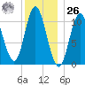 Tide chart for Winterport, Penobscot River, Maine on 2023/12/26