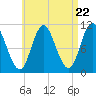 Tide chart for Winterport, Penobscot River, Maine on 2024/04/22