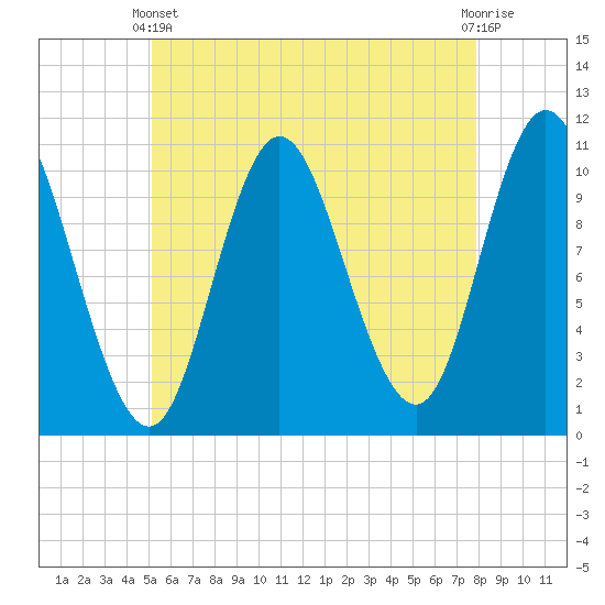 Tide chart for Winterport on 2025/05/11