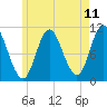 Tide chart for Winterport, Maine on 2025/05/11