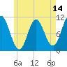 Tide chart for Winterport, Maine on 2025/05/14