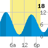 Tide chart for Winterport, Maine on 2025/05/18